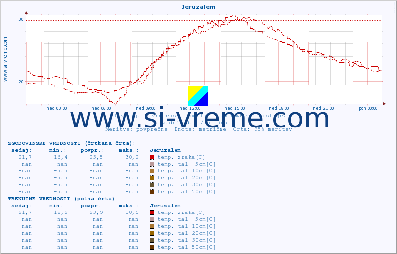 POVPREČJE :: Jeruzalem :: temp. zraka | vlaga | smer vetra | hitrost vetra | sunki vetra | tlak | padavine | sonce | temp. tal  5cm | temp. tal 10cm | temp. tal 20cm | temp. tal 30cm | temp. tal 50cm :: zadnji dan / 5 minut.