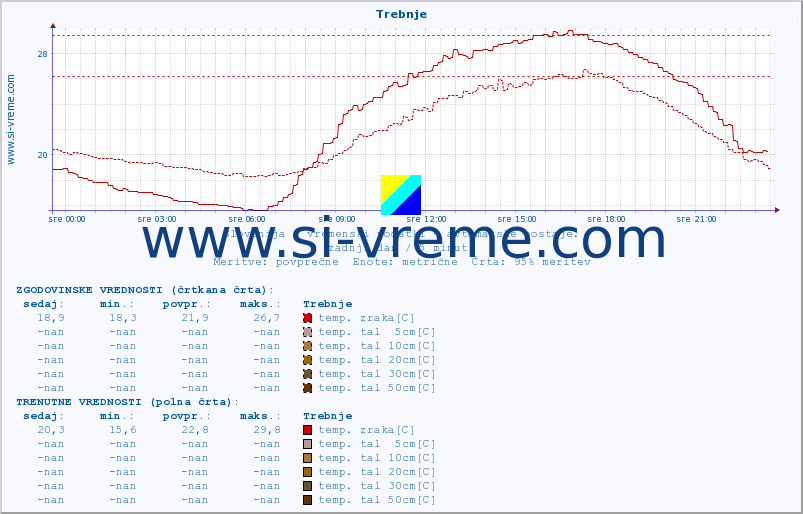 POVPREČJE :: Trebnje :: temp. zraka | vlaga | smer vetra | hitrost vetra | sunki vetra | tlak | padavine | sonce | temp. tal  5cm | temp. tal 10cm | temp. tal 20cm | temp. tal 30cm | temp. tal 50cm :: zadnji dan / 5 minut.