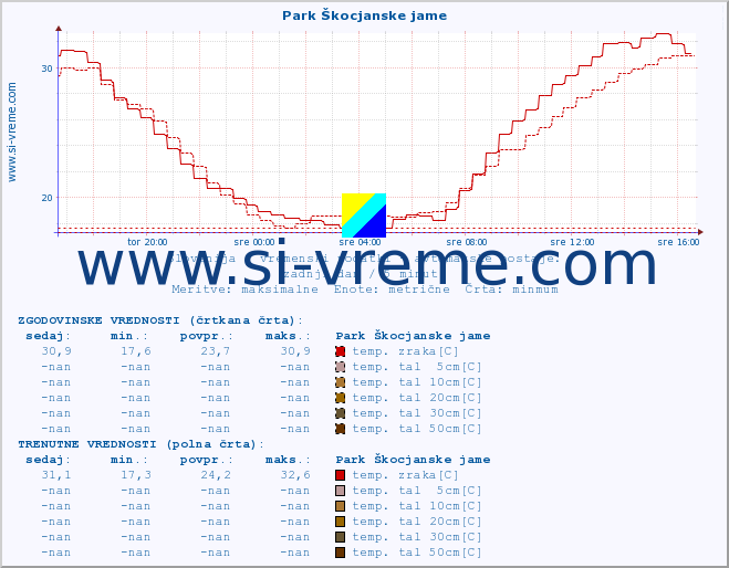 POVPREČJE :: Park Škocjanske jame :: temp. zraka | vlaga | smer vetra | hitrost vetra | sunki vetra | tlak | padavine | sonce | temp. tal  5cm | temp. tal 10cm | temp. tal 20cm | temp. tal 30cm | temp. tal 50cm :: zadnji dan / 5 minut.