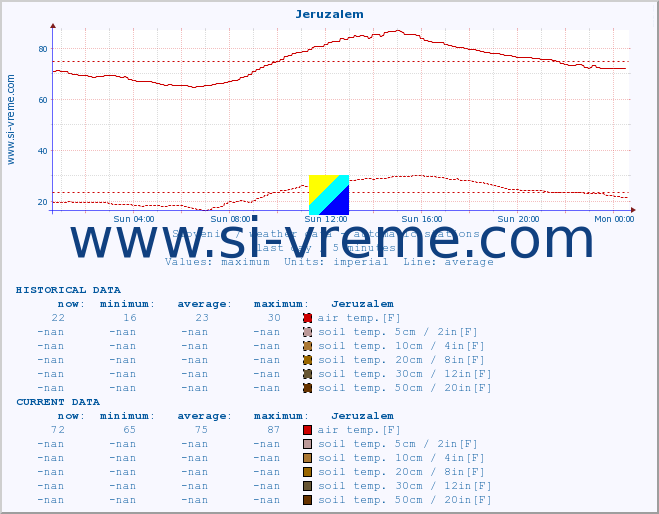  :: Jeruzalem :: air temp. | humi- dity | wind dir. | wind speed | wind gusts | air pressure | precipi- tation | sun strength | soil temp. 5cm / 2in | soil temp. 10cm / 4in | soil temp. 20cm / 8in | soil temp. 30cm / 12in | soil temp. 50cm / 20in :: last day / 5 minutes.