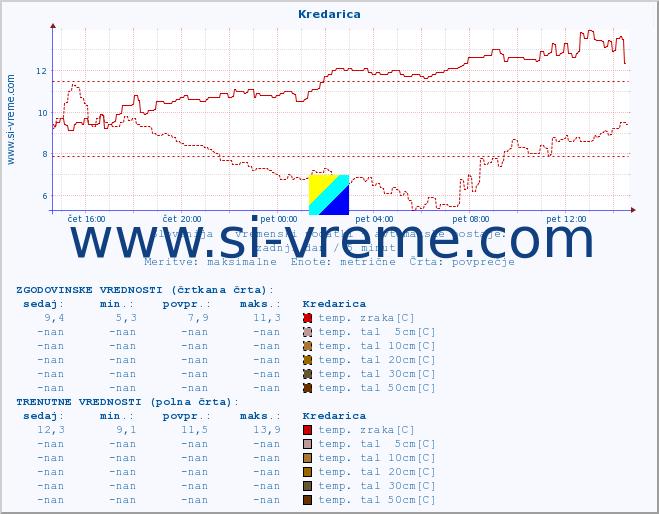POVPREČJE :: Kredarica :: temp. zraka | vlaga | smer vetra | hitrost vetra | sunki vetra | tlak | padavine | sonce | temp. tal  5cm | temp. tal 10cm | temp. tal 20cm | temp. tal 30cm | temp. tal 50cm :: zadnji dan / 5 minut.