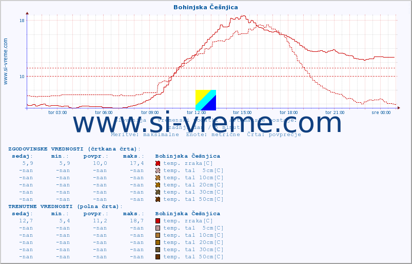 POVPREČJE :: Bohinjska Češnjica :: temp. zraka | vlaga | smer vetra | hitrost vetra | sunki vetra | tlak | padavine | sonce | temp. tal  5cm | temp. tal 10cm | temp. tal 20cm | temp. tal 30cm | temp. tal 50cm :: zadnji dan / 5 minut.