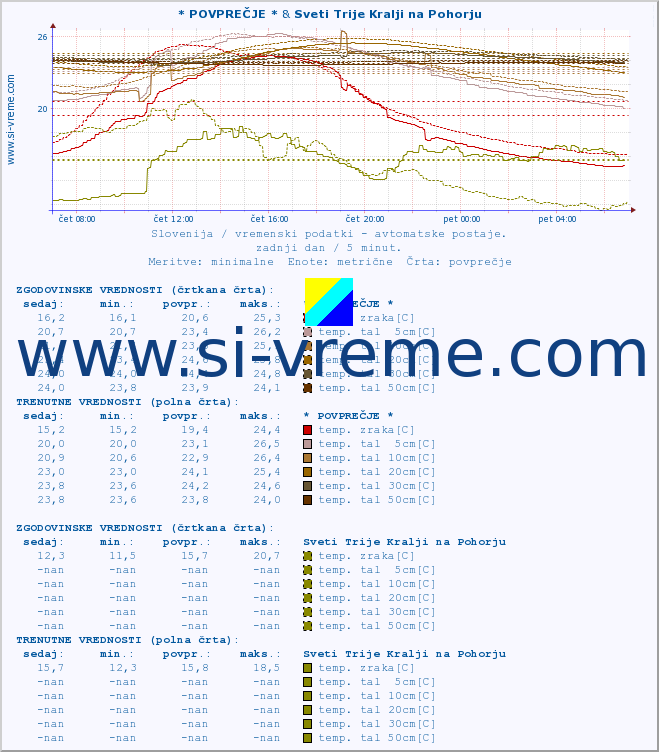 POVPREČJE :: * POVPREČJE * & Sveti Trije Kralji na Pohorju :: temp. zraka | vlaga | smer vetra | hitrost vetra | sunki vetra | tlak | padavine | sonce | temp. tal  5cm | temp. tal 10cm | temp. tal 20cm | temp. tal 30cm | temp. tal 50cm :: zadnji dan / 5 minut.
