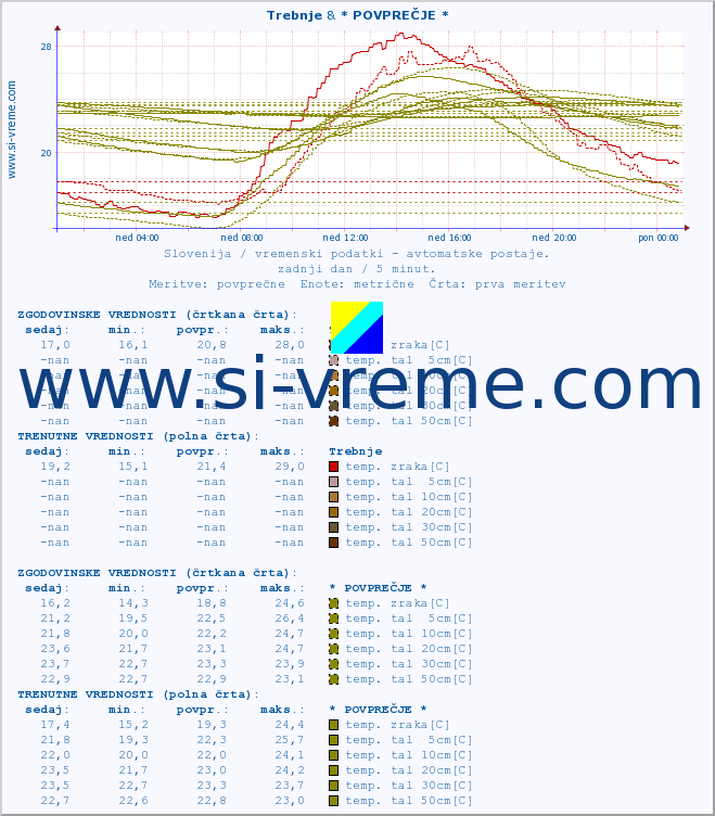 POVPREČJE :: Trebnje & * POVPREČJE * :: temp. zraka | vlaga | smer vetra | hitrost vetra | sunki vetra | tlak | padavine | sonce | temp. tal  5cm | temp. tal 10cm | temp. tal 20cm | temp. tal 30cm | temp. tal 50cm :: zadnji dan / 5 minut.