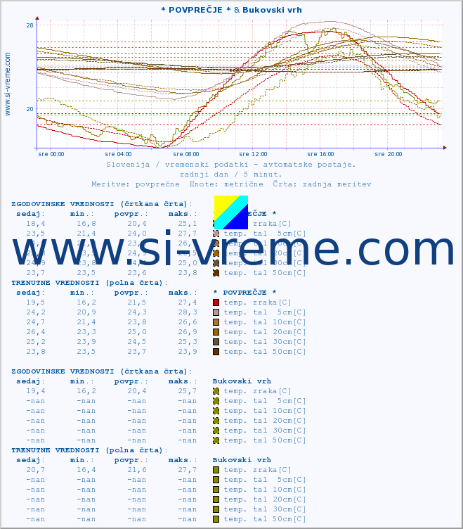 POVPREČJE :: * POVPREČJE * & Bukovski vrh :: temp. zraka | vlaga | smer vetra | hitrost vetra | sunki vetra | tlak | padavine | sonce | temp. tal  5cm | temp. tal 10cm | temp. tal 20cm | temp. tal 30cm | temp. tal 50cm :: zadnji dan / 5 minut.