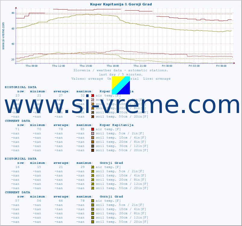  :: Koper Kapitanija & Gornji Grad :: air temp. | humi- dity | wind dir. | wind speed | wind gusts | air pressure | precipi- tation | sun strength | soil temp. 5cm / 2in | soil temp. 10cm / 4in | soil temp. 20cm / 8in | soil temp. 30cm / 12in | soil temp. 50cm / 20in :: last day / 5 minutes.