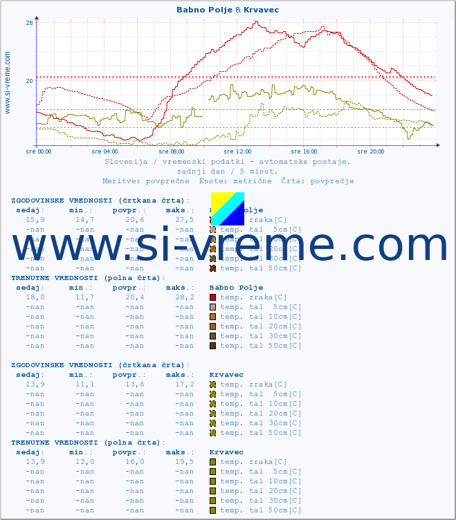 POVPREČJE :: Babno Polje & Krvavec :: temp. zraka | vlaga | smer vetra | hitrost vetra | sunki vetra | tlak | padavine | sonce | temp. tal  5cm | temp. tal 10cm | temp. tal 20cm | temp. tal 30cm | temp. tal 50cm :: zadnji dan / 5 minut.