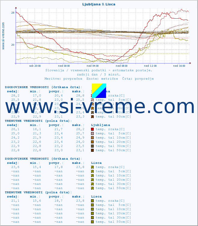 POVPREČJE :: Ljubljana & Lisca :: temp. zraka | vlaga | smer vetra | hitrost vetra | sunki vetra | tlak | padavine | sonce | temp. tal  5cm | temp. tal 10cm | temp. tal 20cm | temp. tal 30cm | temp. tal 50cm :: zadnji dan / 5 minut.