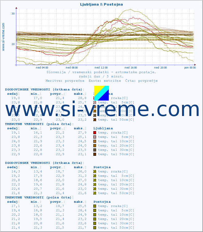 POVPREČJE :: Ljubljana & Postojna :: temp. zraka | vlaga | smer vetra | hitrost vetra | sunki vetra | tlak | padavine | sonce | temp. tal  5cm | temp. tal 10cm | temp. tal 20cm | temp. tal 30cm | temp. tal 50cm :: zadnji dan / 5 minut.