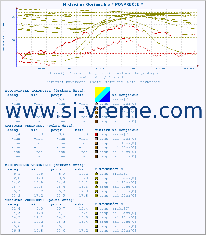 POVPREČJE :: Miklavž na Gorjancih & * POVPREČJE * :: temp. zraka | vlaga | smer vetra | hitrost vetra | sunki vetra | tlak | padavine | sonce | temp. tal  5cm | temp. tal 10cm | temp. tal 20cm | temp. tal 30cm | temp. tal 50cm :: zadnji dan / 5 minut.