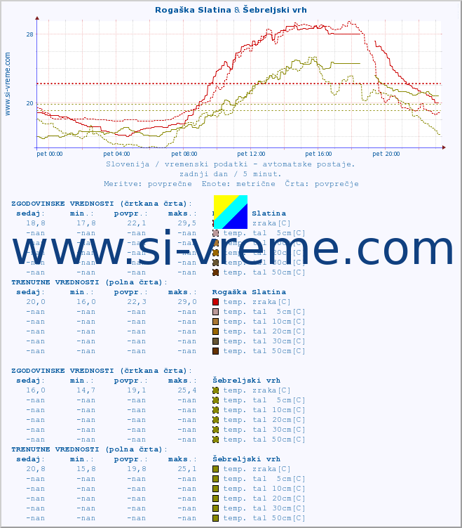 POVPREČJE :: Rogaška Slatina & Šebreljski vrh :: temp. zraka | vlaga | smer vetra | hitrost vetra | sunki vetra | tlak | padavine | sonce | temp. tal  5cm | temp. tal 10cm | temp. tal 20cm | temp. tal 30cm | temp. tal 50cm :: zadnji dan / 5 minut.