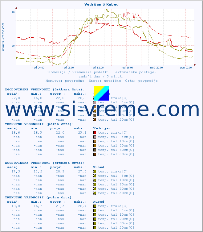 POVPREČJE :: Vedrijan & Kubed :: temp. zraka | vlaga | smer vetra | hitrost vetra | sunki vetra | tlak | padavine | sonce | temp. tal  5cm | temp. tal 10cm | temp. tal 20cm | temp. tal 30cm | temp. tal 50cm :: zadnji dan / 5 minut.