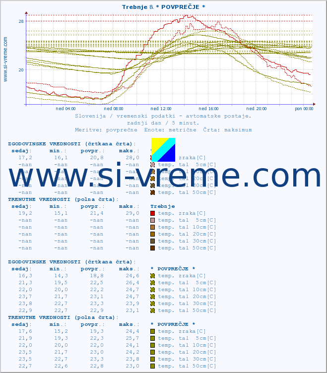 POVPREČJE :: Trebnje & * POVPREČJE * :: temp. zraka | vlaga | smer vetra | hitrost vetra | sunki vetra | tlak | padavine | sonce | temp. tal  5cm | temp. tal 10cm | temp. tal 20cm | temp. tal 30cm | temp. tal 50cm :: zadnji dan / 5 minut.