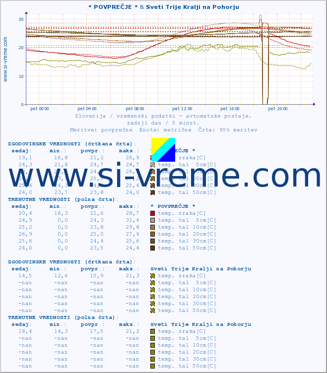 POVPREČJE :: * POVPREČJE * & Sveti Trije Kralji na Pohorju :: temp. zraka | vlaga | smer vetra | hitrost vetra | sunki vetra | tlak | padavine | sonce | temp. tal  5cm | temp. tal 10cm | temp. tal 20cm | temp. tal 30cm | temp. tal 50cm :: zadnji dan / 5 minut.