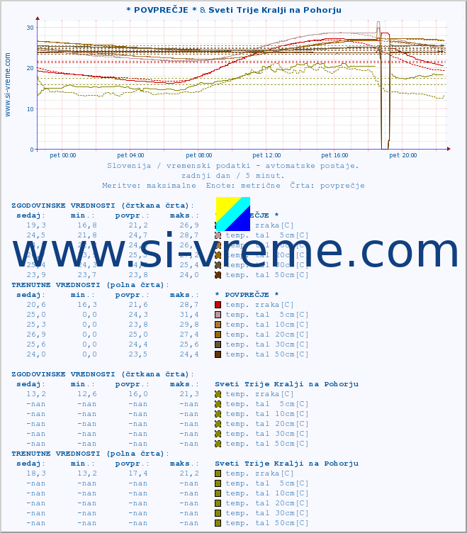 POVPREČJE :: * POVPREČJE * & Sveti Trije Kralji na Pohorju :: temp. zraka | vlaga | smer vetra | hitrost vetra | sunki vetra | tlak | padavine | sonce | temp. tal  5cm | temp. tal 10cm | temp. tal 20cm | temp. tal 30cm | temp. tal 50cm :: zadnji dan / 5 minut.