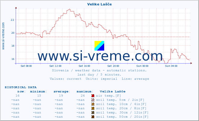  :: Velike Lašče :: air temp. | humi- dity | wind dir. | wind speed | wind gusts | air pressure | precipi- tation | sun strength | soil temp. 5cm / 2in | soil temp. 10cm / 4in | soil temp. 20cm / 8in | soil temp. 30cm / 12in | soil temp. 50cm / 20in :: last day / 5 minutes.