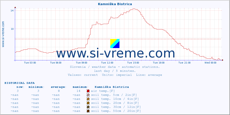  :: Kamniška Bistrica :: air temp. | humi- dity | wind dir. | wind speed | wind gusts | air pressure | precipi- tation | sun strength | soil temp. 5cm / 2in | soil temp. 10cm / 4in | soil temp. 20cm / 8in | soil temp. 30cm / 12in | soil temp. 50cm / 20in :: last day / 5 minutes.