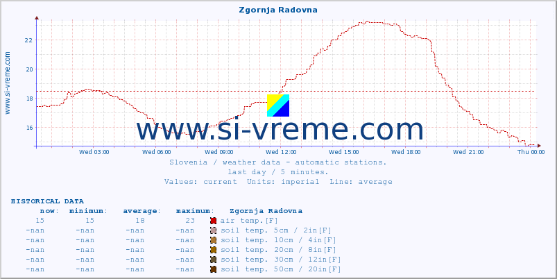  :: Zgornja Radovna :: air temp. | humi- dity | wind dir. | wind speed | wind gusts | air pressure | precipi- tation | sun strength | soil temp. 5cm / 2in | soil temp. 10cm / 4in | soil temp. 20cm / 8in | soil temp. 30cm / 12in | soil temp. 50cm / 20in :: last day / 5 minutes.