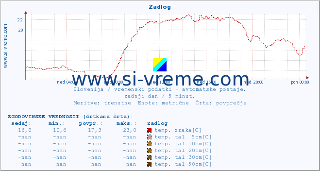 POVPREČJE :: Zadlog :: temp. zraka | vlaga | smer vetra | hitrost vetra | sunki vetra | tlak | padavine | sonce | temp. tal  5cm | temp. tal 10cm | temp. tal 20cm | temp. tal 30cm | temp. tal 50cm :: zadnji dan / 5 minut.