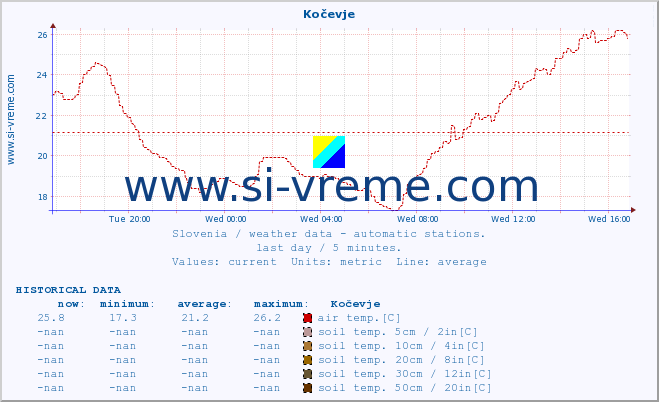  :: Kočevje :: air temp. | humi- dity | wind dir. | wind speed | wind gusts | air pressure | precipi- tation | sun strength | soil temp. 5cm / 2in | soil temp. 10cm / 4in | soil temp. 20cm / 8in | soil temp. 30cm / 12in | soil temp. 50cm / 20in :: last day / 5 minutes.