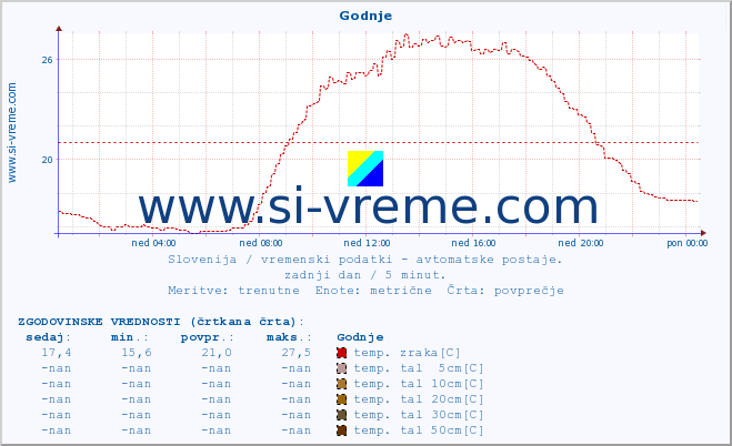 POVPREČJE :: Godnje :: temp. zraka | vlaga | smer vetra | hitrost vetra | sunki vetra | tlak | padavine | sonce | temp. tal  5cm | temp. tal 10cm | temp. tal 20cm | temp. tal 30cm | temp. tal 50cm :: zadnji dan / 5 minut.