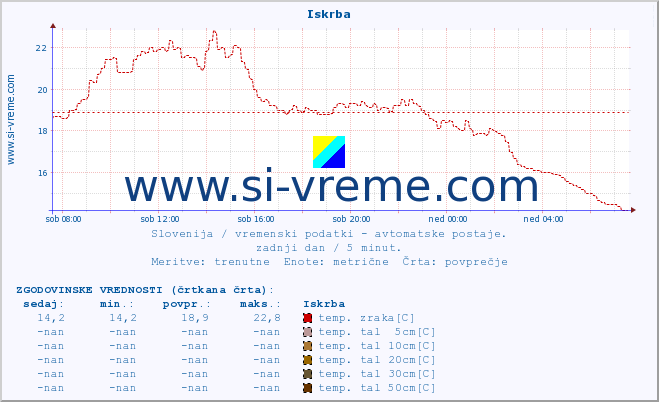 POVPREČJE :: Iskrba :: temp. zraka | vlaga | smer vetra | hitrost vetra | sunki vetra | tlak | padavine | sonce | temp. tal  5cm | temp. tal 10cm | temp. tal 20cm | temp. tal 30cm | temp. tal 50cm :: zadnji dan / 5 minut.