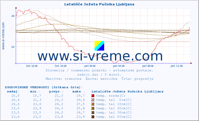 POVPREČJE :: Letališče Jožeta Pučnika Ljubljana :: temp. zraka | vlaga | smer vetra | hitrost vetra | sunki vetra | tlak | padavine | sonce | temp. tal  5cm | temp. tal 10cm | temp. tal 20cm | temp. tal 30cm | temp. tal 50cm :: zadnji dan / 5 minut.