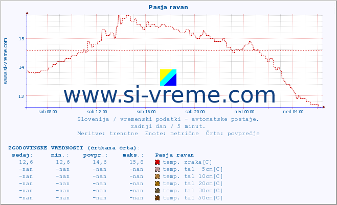 POVPREČJE :: Pasja ravan :: temp. zraka | vlaga | smer vetra | hitrost vetra | sunki vetra | tlak | padavine | sonce | temp. tal  5cm | temp. tal 10cm | temp. tal 20cm | temp. tal 30cm | temp. tal 50cm :: zadnji dan / 5 minut.