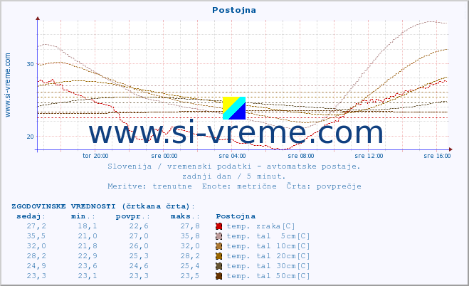 POVPREČJE :: Postojna :: temp. zraka | vlaga | smer vetra | hitrost vetra | sunki vetra | tlak | padavine | sonce | temp. tal  5cm | temp. tal 10cm | temp. tal 20cm | temp. tal 30cm | temp. tal 50cm :: zadnji dan / 5 minut.