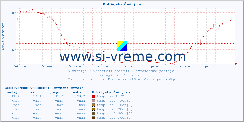 POVPREČJE :: Bohinjska Češnjica :: temp. zraka | vlaga | smer vetra | hitrost vetra | sunki vetra | tlak | padavine | sonce | temp. tal  5cm | temp. tal 10cm | temp. tal 20cm | temp. tal 30cm | temp. tal 50cm :: zadnji dan / 5 minut.