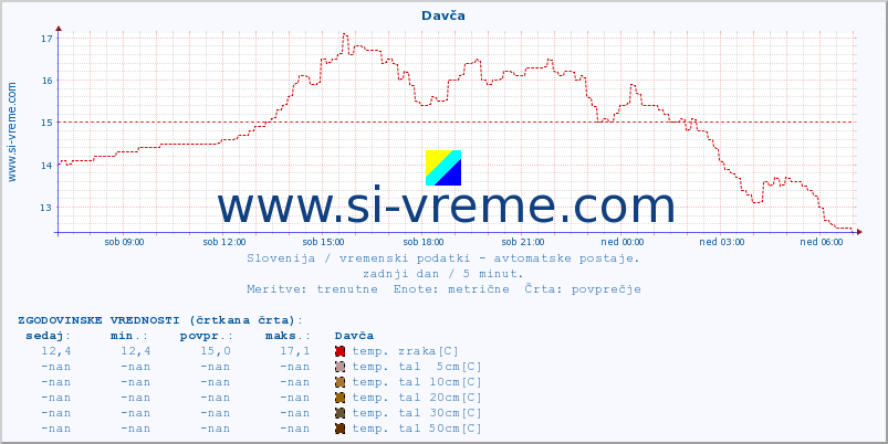 POVPREČJE :: Davča :: temp. zraka | vlaga | smer vetra | hitrost vetra | sunki vetra | tlak | padavine | sonce | temp. tal  5cm | temp. tal 10cm | temp. tal 20cm | temp. tal 30cm | temp. tal 50cm :: zadnji dan / 5 minut.