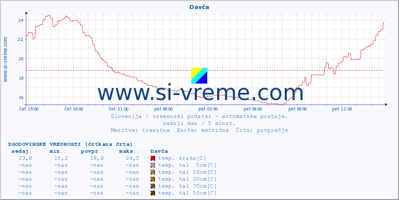 POVPREČJE :: Davča :: temp. zraka | vlaga | smer vetra | hitrost vetra | sunki vetra | tlak | padavine | sonce | temp. tal  5cm | temp. tal 10cm | temp. tal 20cm | temp. tal 30cm | temp. tal 50cm :: zadnji dan / 5 minut.