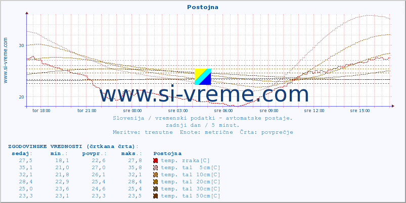 POVPREČJE :: Postojna :: temp. zraka | vlaga | smer vetra | hitrost vetra | sunki vetra | tlak | padavine | sonce | temp. tal  5cm | temp. tal 10cm | temp. tal 20cm | temp. tal 30cm | temp. tal 50cm :: zadnji dan / 5 minut.