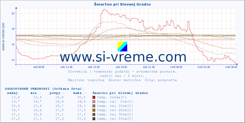 POVPREČJE :: Šmartno pri Slovenj Gradcu :: temp. zraka | vlaga | smer vetra | hitrost vetra | sunki vetra | tlak | padavine | sonce | temp. tal  5cm | temp. tal 10cm | temp. tal 20cm | temp. tal 30cm | temp. tal 50cm :: zadnji dan / 5 minut.