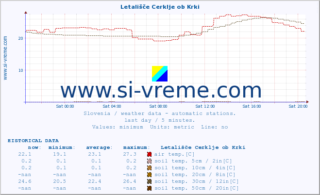  :: Letališče Cerklje ob Krki :: air temp. | humi- dity | wind dir. | wind speed | wind gusts | air pressure | precipi- tation | sun strength | soil temp. 5cm / 2in | soil temp. 10cm / 4in | soil temp. 20cm / 8in | soil temp. 30cm / 12in | soil temp. 50cm / 20in :: last day / 5 minutes.