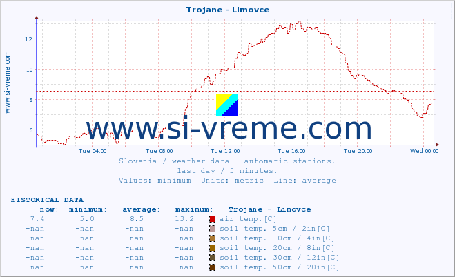  :: Trojane - Limovce :: air temp. | humi- dity | wind dir. | wind speed | wind gusts | air pressure | precipi- tation | sun strength | soil temp. 5cm / 2in | soil temp. 10cm / 4in | soil temp. 20cm / 8in | soil temp. 30cm / 12in | soil temp. 50cm / 20in :: last day / 5 minutes.