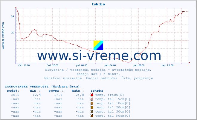 POVPREČJE :: Iskrba :: temp. zraka | vlaga | smer vetra | hitrost vetra | sunki vetra | tlak | padavine | sonce | temp. tal  5cm | temp. tal 10cm | temp. tal 20cm | temp. tal 30cm | temp. tal 50cm :: zadnji dan / 5 minut.