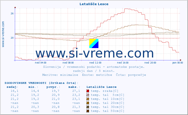 POVPREČJE :: Letališče Lesce :: temp. zraka | vlaga | smer vetra | hitrost vetra | sunki vetra | tlak | padavine | sonce | temp. tal  5cm | temp. tal 10cm | temp. tal 20cm | temp. tal 30cm | temp. tal 50cm :: zadnji dan / 5 minut.