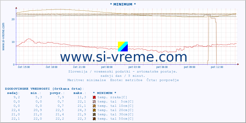 POVPREČJE :: * MINIMUM * :: temp. zraka | vlaga | smer vetra | hitrost vetra | sunki vetra | tlak | padavine | sonce | temp. tal  5cm | temp. tal 10cm | temp. tal 20cm | temp. tal 30cm | temp. tal 50cm :: zadnji dan / 5 minut.