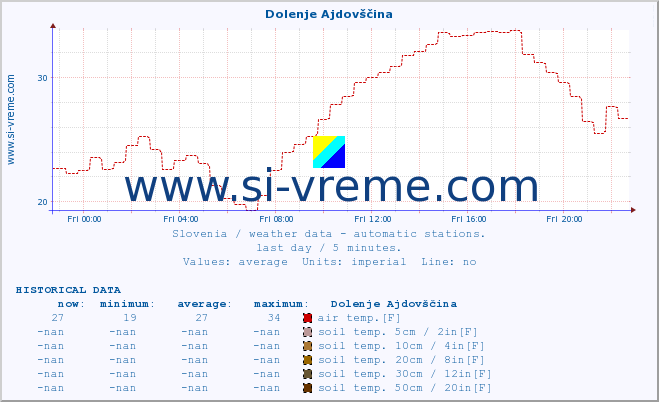  :: Dolenje Ajdovščina :: air temp. | humi- dity | wind dir. | wind speed | wind gusts | air pressure | precipi- tation | sun strength | soil temp. 5cm / 2in | soil temp. 10cm / 4in | soil temp. 20cm / 8in | soil temp. 30cm / 12in | soil temp. 50cm / 20in :: last day / 5 minutes.