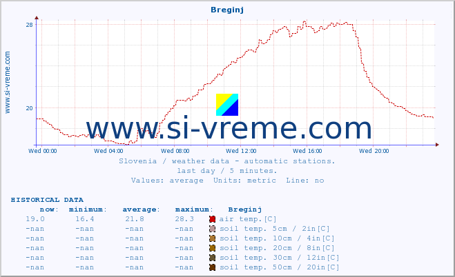  :: Breginj :: air temp. | humi- dity | wind dir. | wind speed | wind gusts | air pressure | precipi- tation | sun strength | soil temp. 5cm / 2in | soil temp. 10cm / 4in | soil temp. 20cm / 8in | soil temp. 30cm / 12in | soil temp. 50cm / 20in :: last day / 5 minutes.