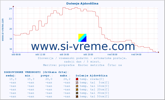 POVPREČJE :: Dolenje Ajdovščina :: temp. zraka | vlaga | smer vetra | hitrost vetra | sunki vetra | tlak | padavine | sonce | temp. tal  5cm | temp. tal 10cm | temp. tal 20cm | temp. tal 30cm | temp. tal 50cm :: zadnji dan / 5 minut.