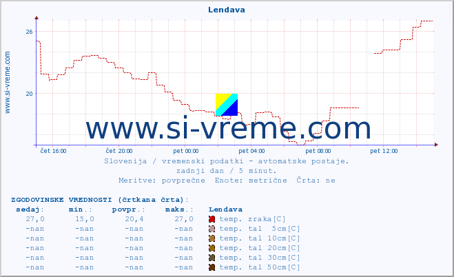 POVPREČJE :: Lendava :: temp. zraka | vlaga | smer vetra | hitrost vetra | sunki vetra | tlak | padavine | sonce | temp. tal  5cm | temp. tal 10cm | temp. tal 20cm | temp. tal 30cm | temp. tal 50cm :: zadnji dan / 5 minut.