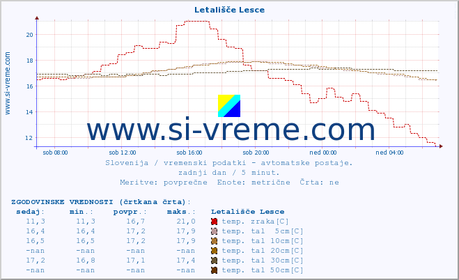 POVPREČJE :: Letališče Lesce :: temp. zraka | vlaga | smer vetra | hitrost vetra | sunki vetra | tlak | padavine | sonce | temp. tal  5cm | temp. tal 10cm | temp. tal 20cm | temp. tal 30cm | temp. tal 50cm :: zadnji dan / 5 minut.