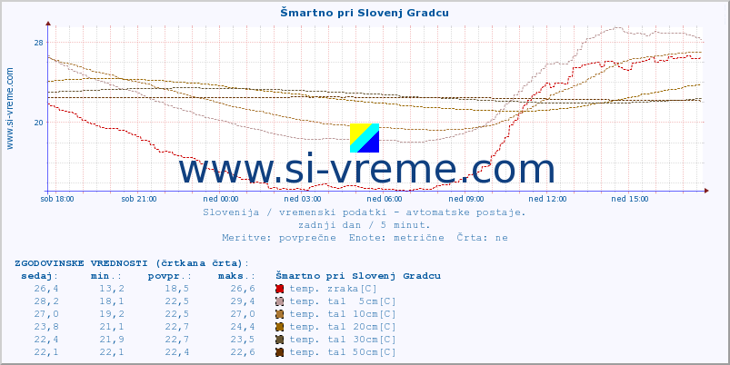 POVPREČJE :: Šmartno pri Slovenj Gradcu :: temp. zraka | vlaga | smer vetra | hitrost vetra | sunki vetra | tlak | padavine | sonce | temp. tal  5cm | temp. tal 10cm | temp. tal 20cm | temp. tal 30cm | temp. tal 50cm :: zadnji dan / 5 minut.