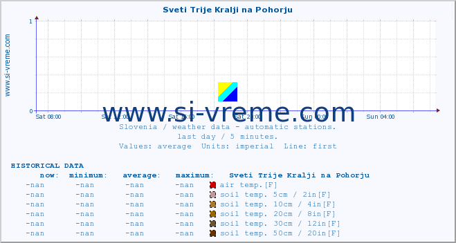  :: Sveti Trije Kralji na Pohorju :: air temp. | humi- dity | wind dir. | wind speed | wind gusts | air pressure | precipi- tation | sun strength | soil temp. 5cm / 2in | soil temp. 10cm / 4in | soil temp. 20cm / 8in | soil temp. 30cm / 12in | soil temp. 50cm / 20in :: last day / 5 minutes.