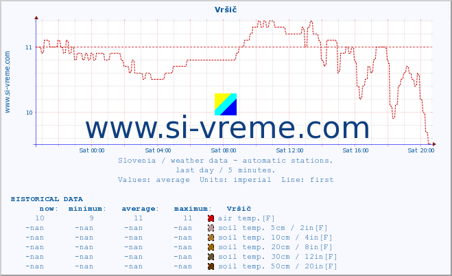  :: Vršič :: air temp. | humi- dity | wind dir. | wind speed | wind gusts | air pressure | precipi- tation | sun strength | soil temp. 5cm / 2in | soil temp. 10cm / 4in | soil temp. 20cm / 8in | soil temp. 30cm / 12in | soil temp. 50cm / 20in :: last day / 5 minutes.