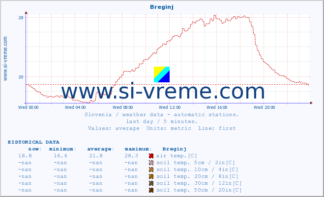  :: Breginj :: air temp. | humi- dity | wind dir. | wind speed | wind gusts | air pressure | precipi- tation | sun strength | soil temp. 5cm / 2in | soil temp. 10cm / 4in | soil temp. 20cm / 8in | soil temp. 30cm / 12in | soil temp. 50cm / 20in :: last day / 5 minutes.