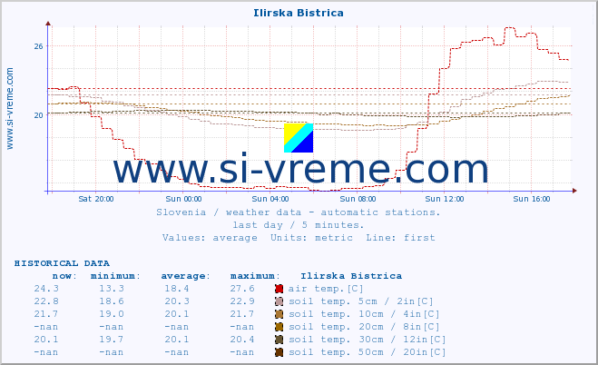  :: Ilirska Bistrica :: air temp. | humi- dity | wind dir. | wind speed | wind gusts | air pressure | precipi- tation | sun strength | soil temp. 5cm / 2in | soil temp. 10cm / 4in | soil temp. 20cm / 8in | soil temp. 30cm / 12in | soil temp. 50cm / 20in :: last day / 5 minutes.