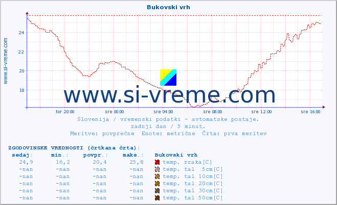 POVPREČJE :: Bukovski vrh :: temp. zraka | vlaga | smer vetra | hitrost vetra | sunki vetra | tlak | padavine | sonce | temp. tal  5cm | temp. tal 10cm | temp. tal 20cm | temp. tal 30cm | temp. tal 50cm :: zadnji dan / 5 minut.